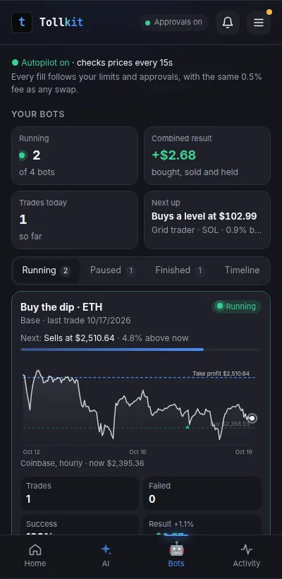 The Bots screen: two of four bots running, +$2.68 combined, and a buy-the-dip bot on ETH with its chart.
